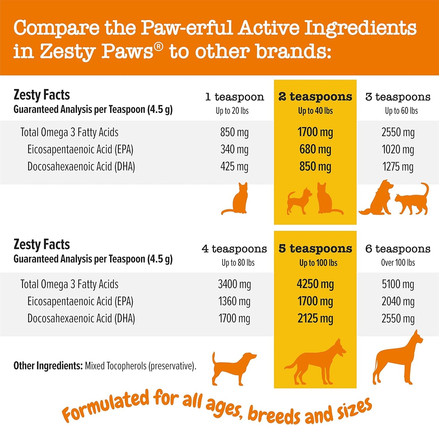 Zesty Paws Wild Alaskan Omega-3 Oil – Premium Skin & Coat Supplement for Dogs and Cats